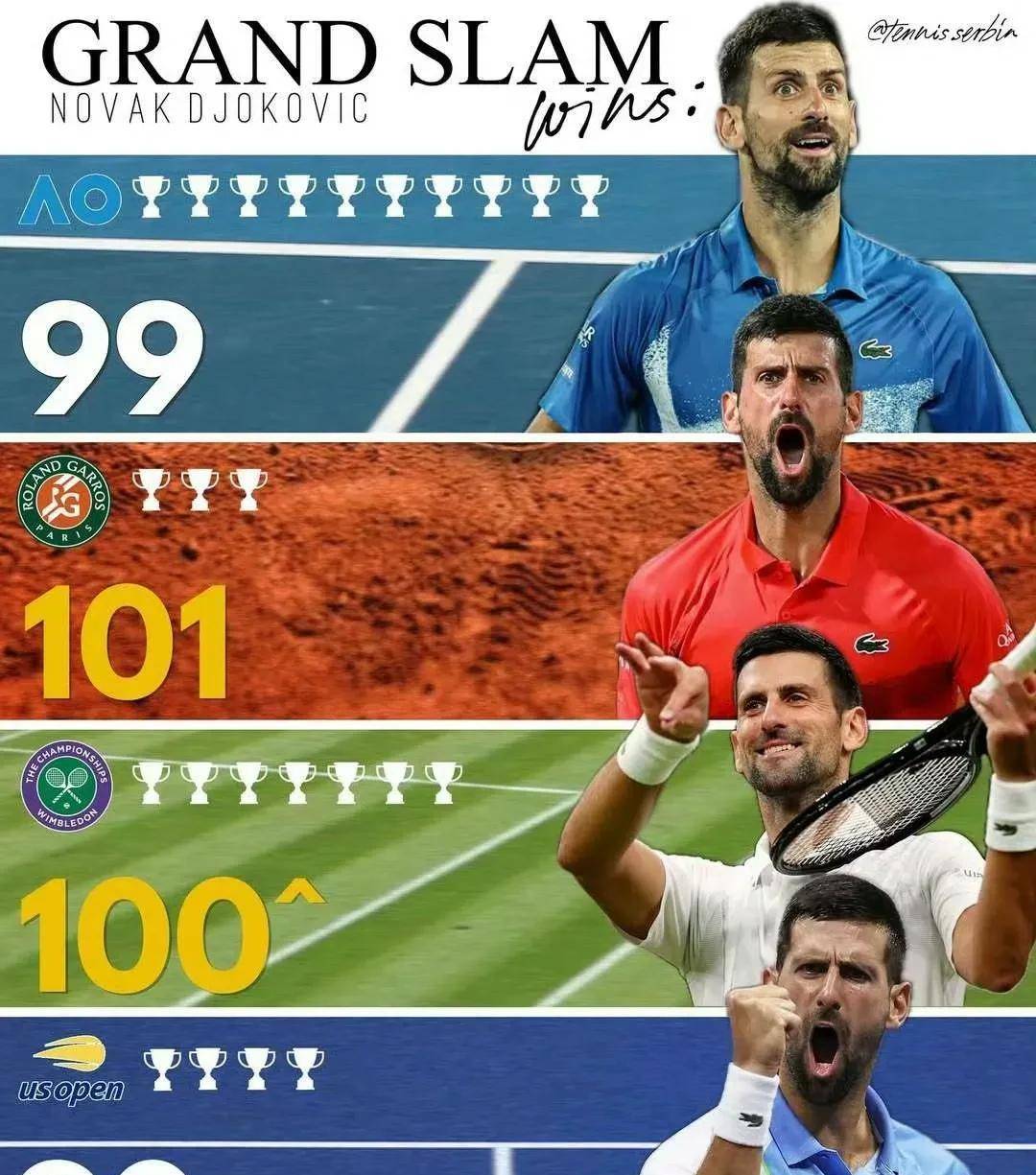 温网险胜ATP总决赛,德约科维奇刷新纪录 温网险胜ATP总决赛,德约科维奇刷新纪录